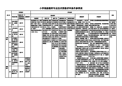 教师职称(小高、中一、中高)评审条件参照表