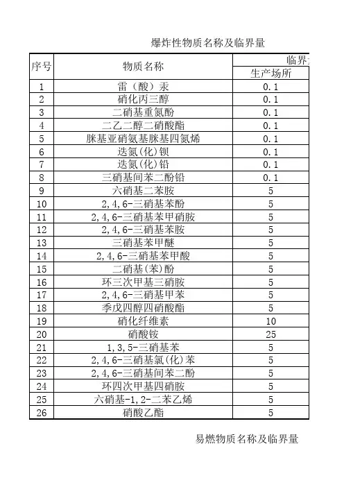 重大危险源危险品及临界量