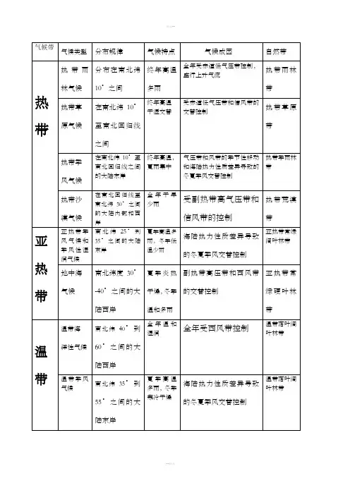 全球气候带分布表