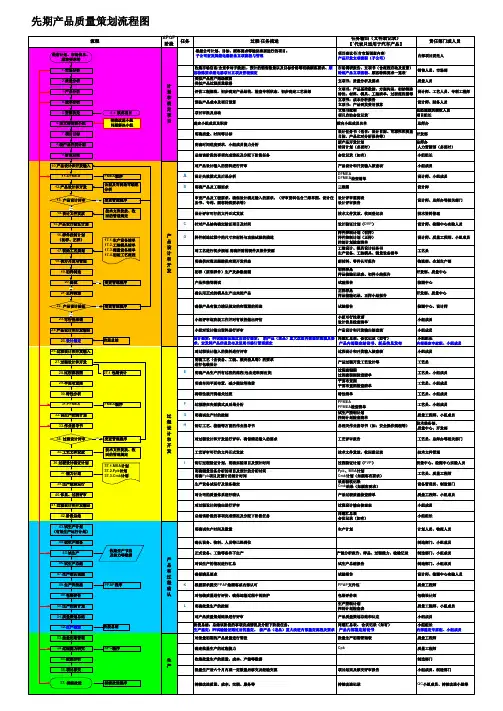 APQP产品质量先期策划流程图