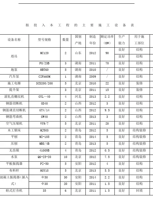 (完整版)拟投入本工程的主要施工设备表