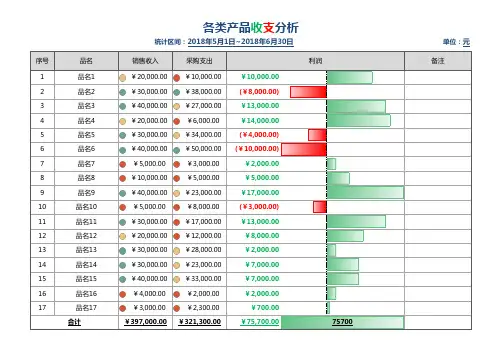 产品成本利润分析(自动图表可A4打印)