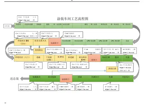 涂装车间工艺流程图