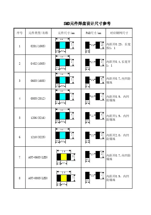 SMD元件焊盘设计尺寸参考