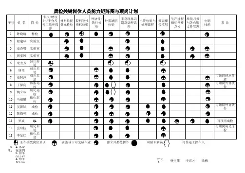 关键岗位人员能力矩阵图与顶岗计划 2