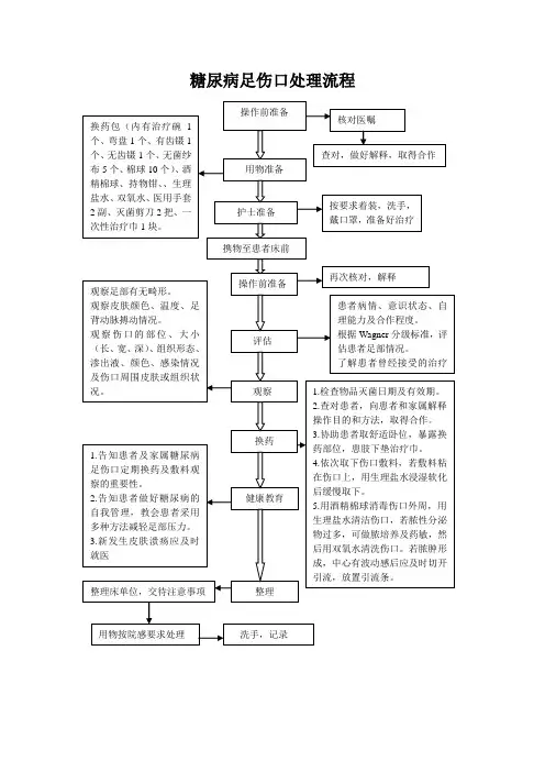 糖尿病足伤口处理流程