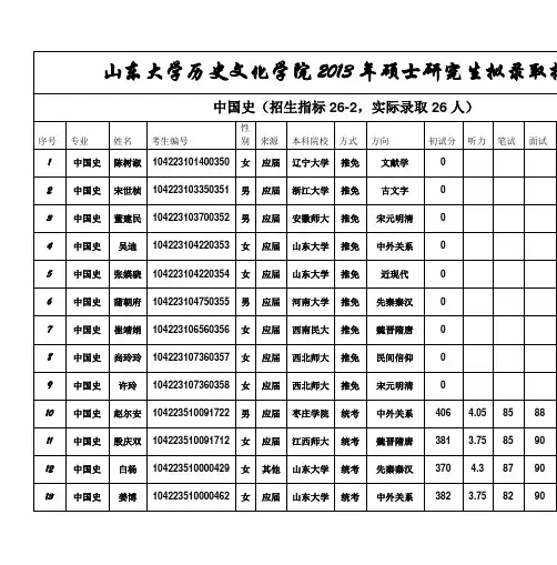山东大学历史文化学院2013年硕士研究生拟录取排名