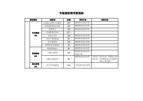 市场部-经理关键业绩考核指标(kpi)
