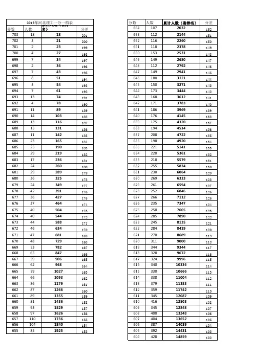 2019年高考河北一分一档表