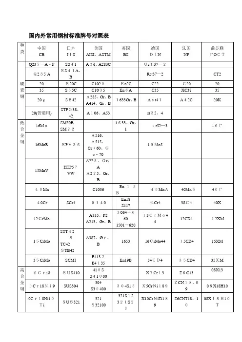 国内外常用钢材标准牌号对照表