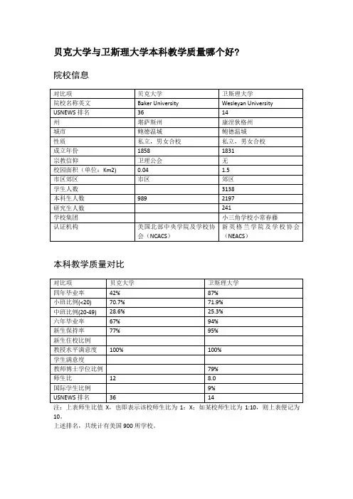 贝克大学与卫斯理大学本科教学质量对比