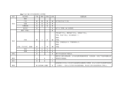 房地产公司项目人员配置明细