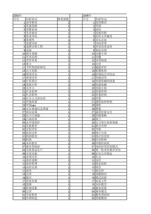 【国家社会科学基金】_政府质量管理_基金支持热词逐年推荐_【万方软件创新助手】_20140808