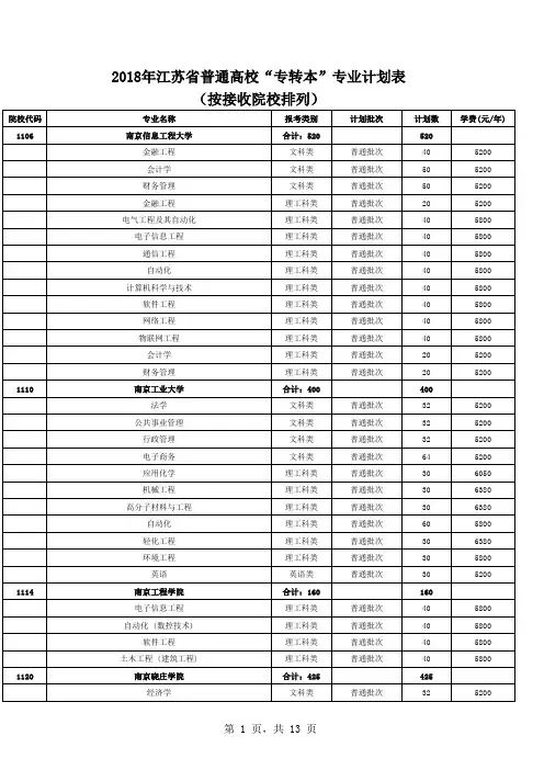 5438_3.2018年江苏省普通高校“专转本”专业计划表(按接收院校排列)