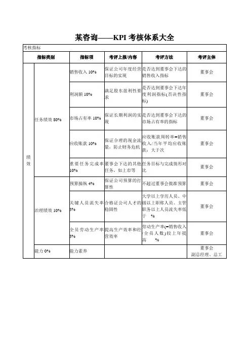 某咨询——KPI考核体系大全