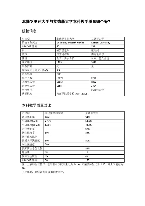 北佛罗里达大学与艾德菲大学本科教学质量对比