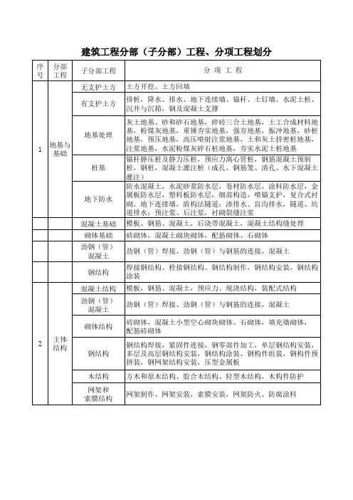建筑工程分部分项划分