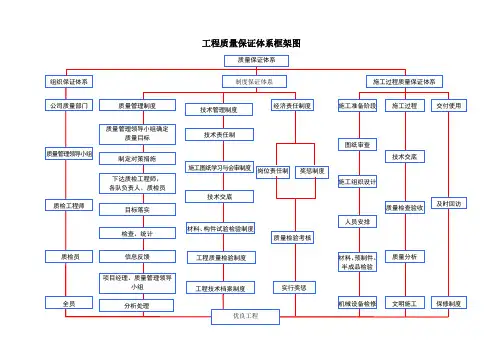 工程质量保证体系框图
