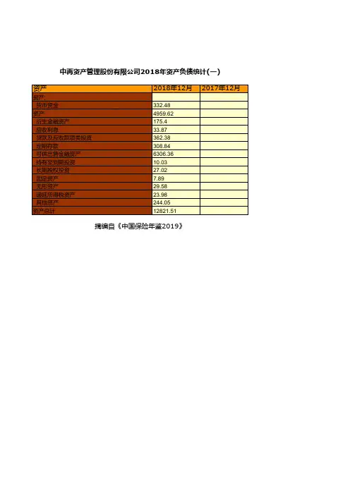 保险行业全国各省市区统计数据：中再资产管理股份有限公司2018年资产负债统计(一)