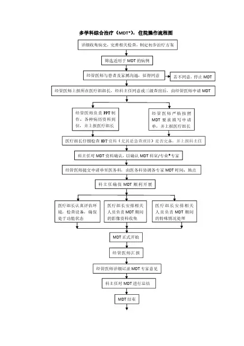 多学科综合治疗(MDT)：住院操作流程图