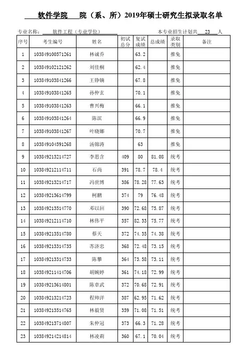 厦门大学2019年硕士生拟录取名单报送表_软件工程(专业学位)(公布版)