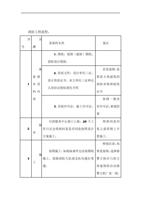 一般消防工程报审及报验流程