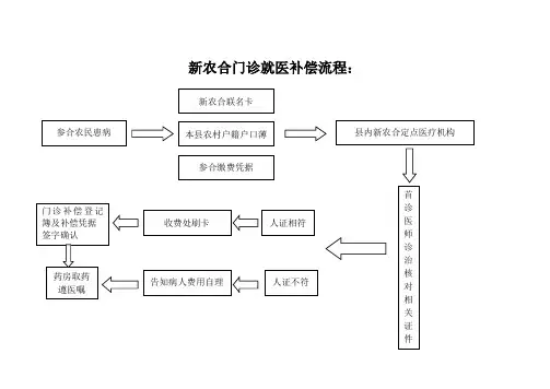 新农合住院报销流程
