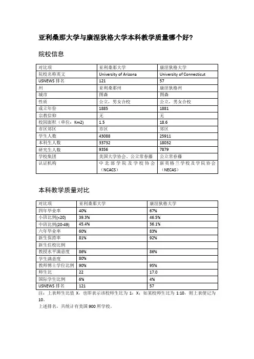 亚利桑那大学与康涅狄格大学本科教学质量对比