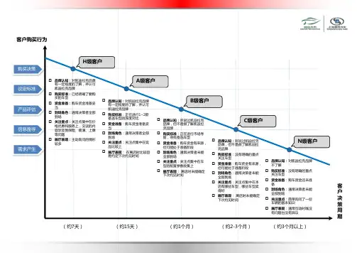 客户级别判断卡