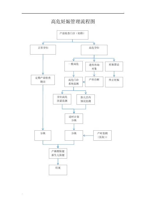 高危妊娠管理流程图