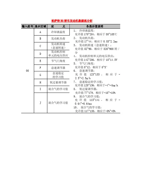 帕萨特B5轿车发动机数据流分析