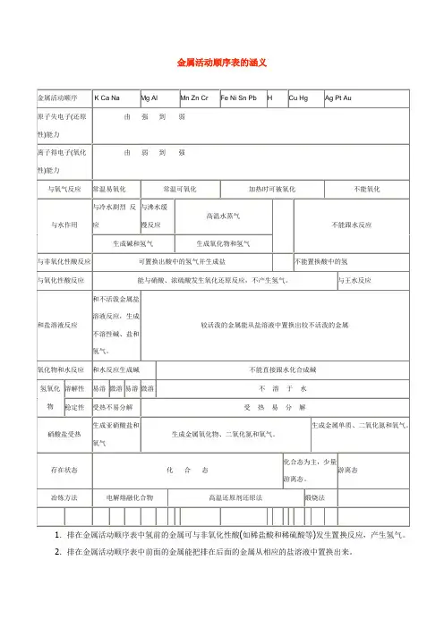 金属活动顺序表的涵义