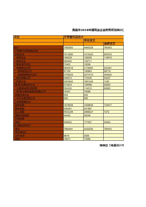 南昌市统计年鉴社会经济发展指标数据：2018年建筑业企业财务状况统计(总承包和专业承包资质企业)(五)