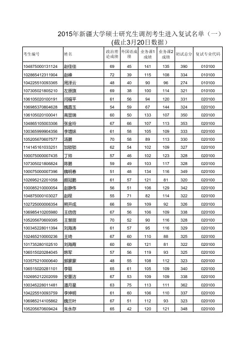 2015年新疆大学硕士研究生调剂考生进入复试名单