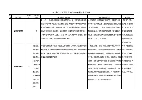 2014年211工程有关高校在山东招生章程摘录