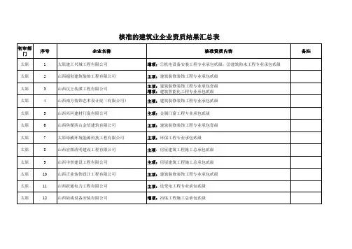 1建筑业企业资质升级增项19家