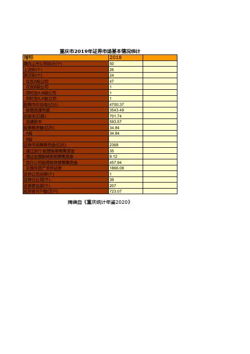 重庆统计年鉴2020社会经济发展指标：2019年证券市场基本情况统计