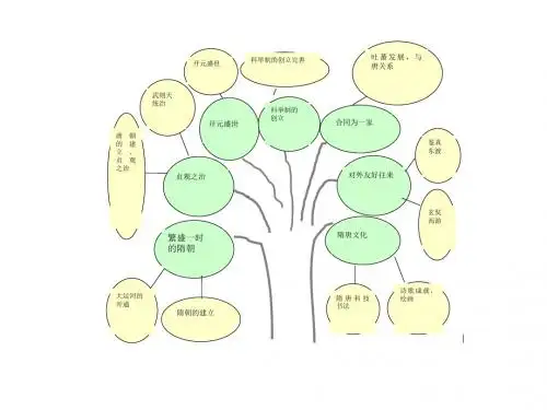 中国古代史《繁荣与开放的社会》知识树