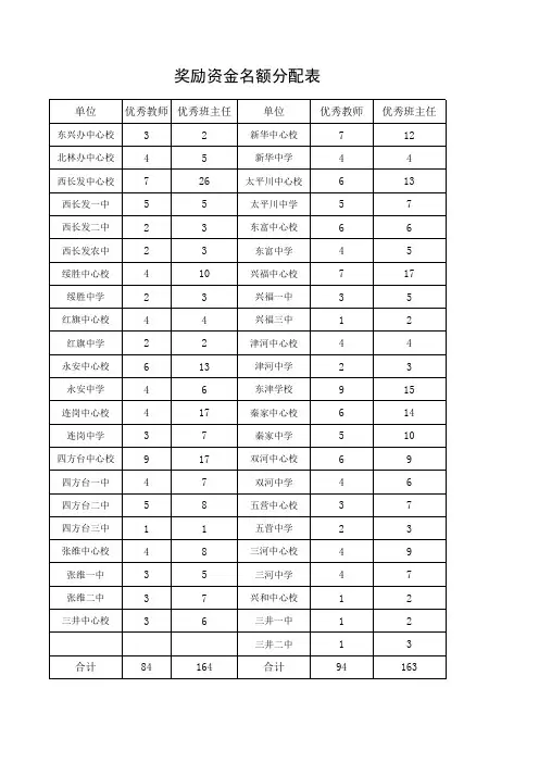 奖励名额分配