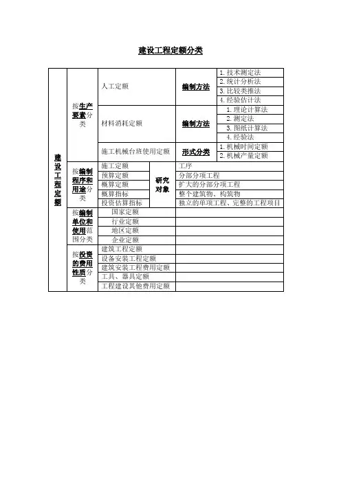 建设工程定额分类