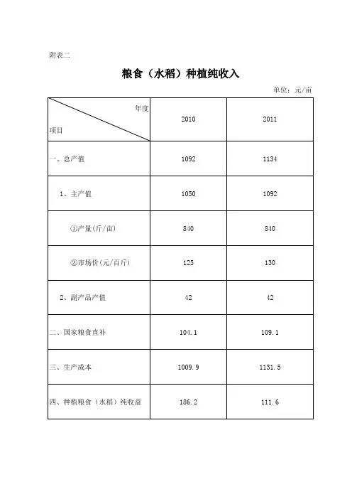 粮食种植水稻生产成本、收益表