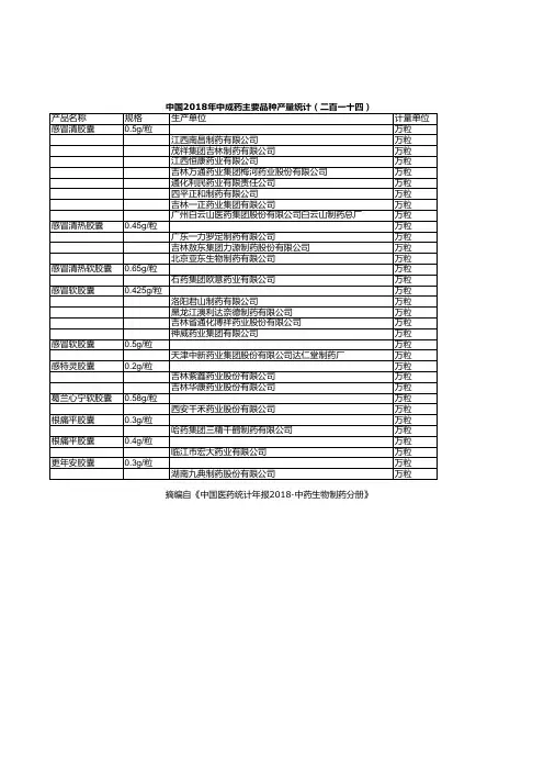 中国医药统计年报：中国2018年中成药主要品种产量统计(二百一十四)