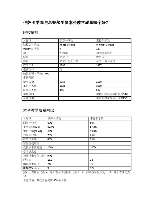 伊萨卡学院与惠提尔学院本科教学质量对比