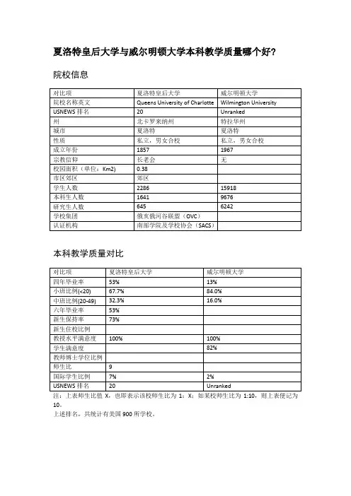 夏洛特皇后大学与威尔明顿大学本科教学质量对比