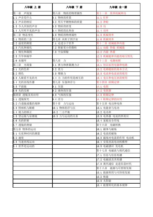 初中物理苏教版教材目录苏教版 