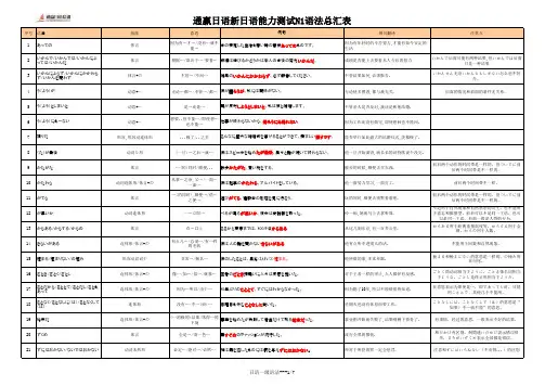 日语N1语法总结表