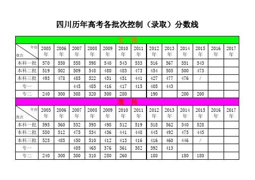四川历年高考分数线(2005-2015)