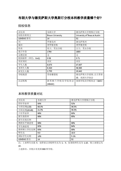 布朗大学与德克萨斯大学奥斯汀分校本科教学质量对比
