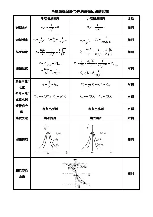 串联谐振回路与并联谐振回路的比较