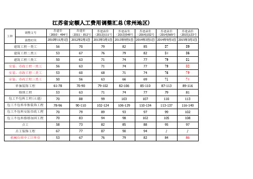 2010年-2015年江苏人工费调整汇总20150422